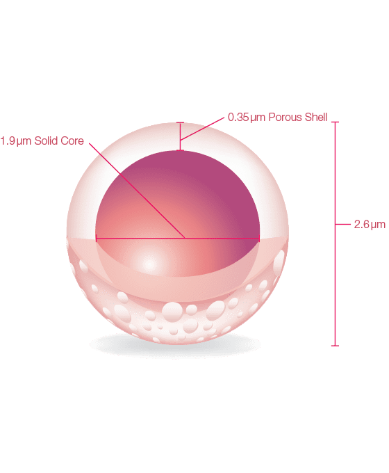 Aeris core shell phenomenex peptide