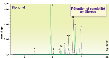 Kinetex Biphenyl High Performance