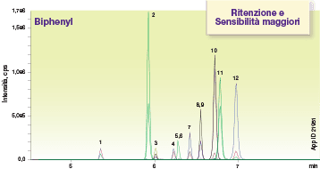 Kinetex Biphenyl High Performance