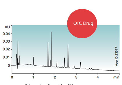 Luna Omega C18 OTC Drug Chromatogram